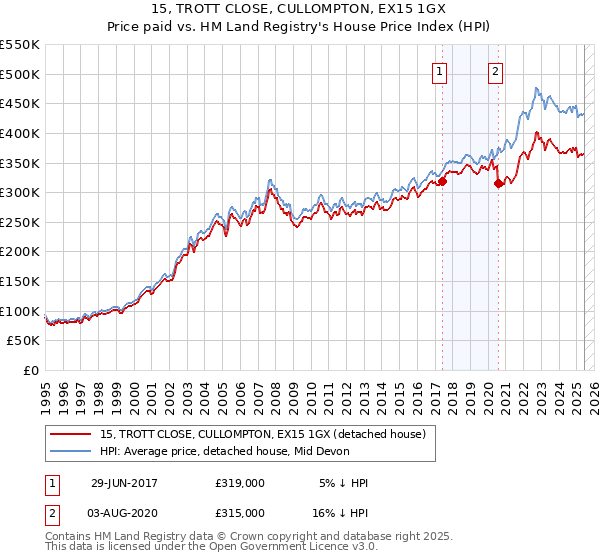 15, TROTT CLOSE, CULLOMPTON, EX15 1GX: Price paid vs HM Land Registry's House Price Index