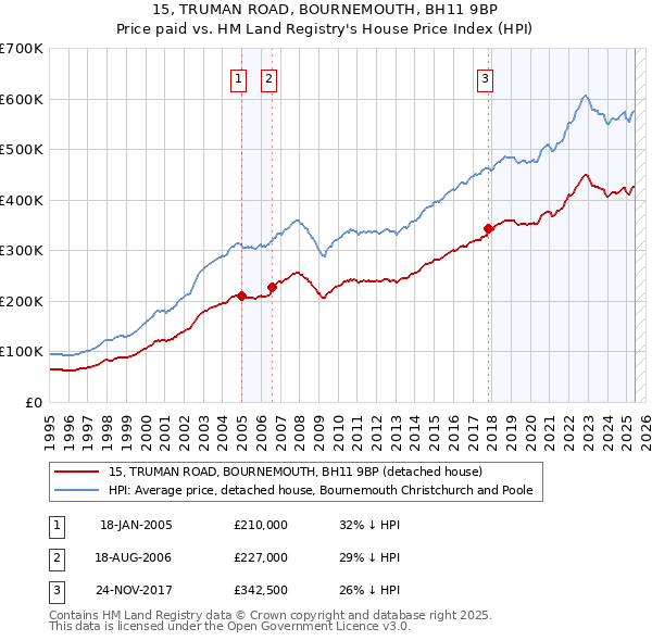 15, TRUMAN ROAD, BOURNEMOUTH, BH11 9BP: Price paid vs HM Land Registry's House Price Index