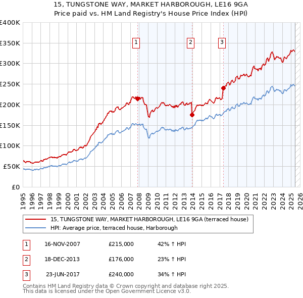 15, TUNGSTONE WAY, MARKET HARBOROUGH, LE16 9GA: Price paid vs HM Land Registry's House Price Index