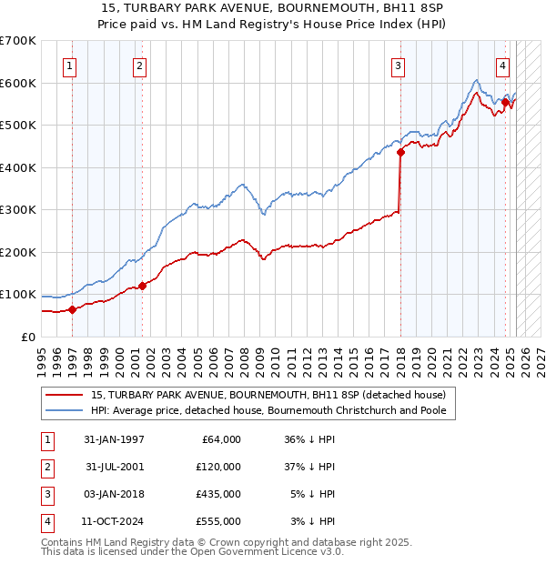 15, TURBARY PARK AVENUE, BOURNEMOUTH, BH11 8SP: Price paid vs HM Land Registry's House Price Index