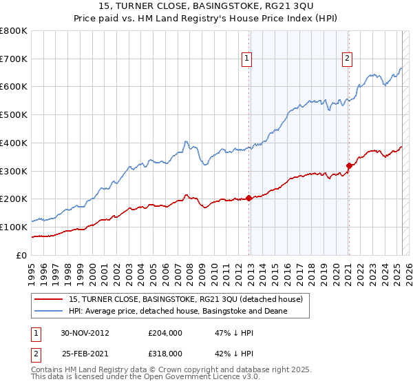 15, TURNER CLOSE, BASINGSTOKE, RG21 3QU: Price paid vs HM Land Registry's House Price Index