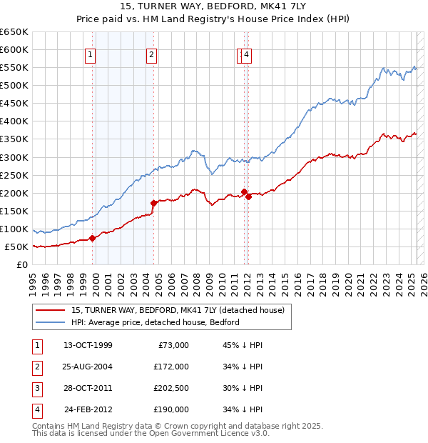 15, TURNER WAY, BEDFORD, MK41 7LY: Price paid vs HM Land Registry's House Price Index