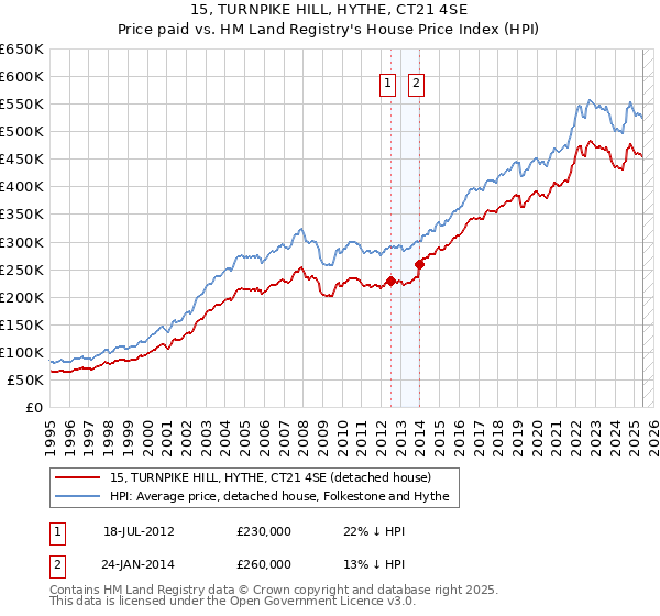 15, TURNPIKE HILL, HYTHE, CT21 4SE: Price paid vs HM Land Registry's House Price Index