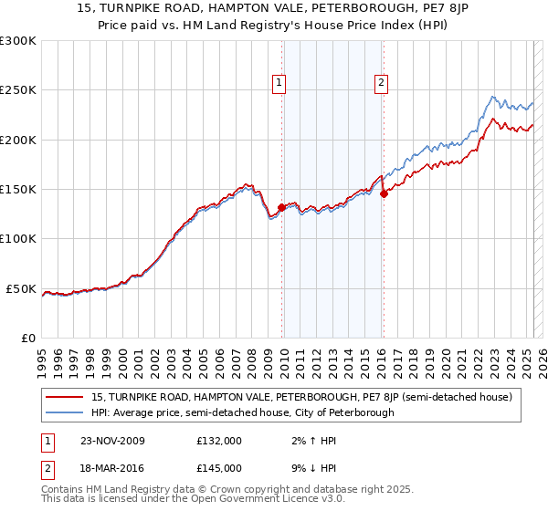15, TURNPIKE ROAD, HAMPTON VALE, PETERBOROUGH, PE7 8JP: Price paid vs HM Land Registry's House Price Index