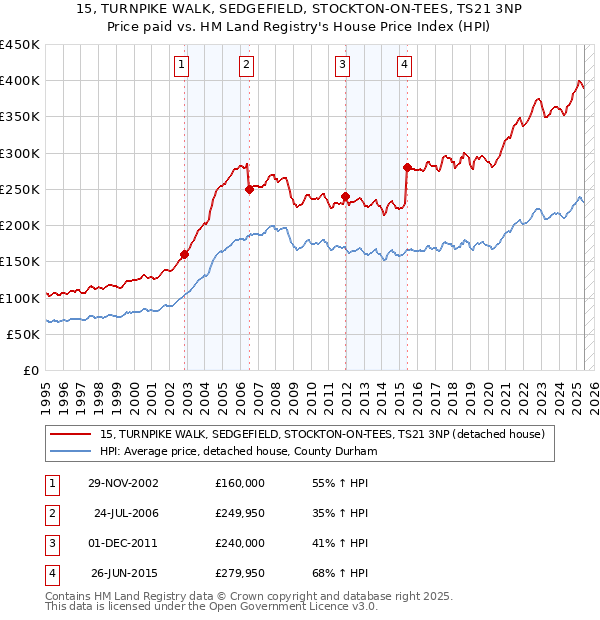 15, TURNPIKE WALK, SEDGEFIELD, STOCKTON-ON-TEES, TS21 3NP: Price paid vs HM Land Registry's House Price Index