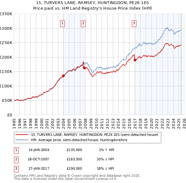15, TURVERS LANE, RAMSEY, HUNTINGDON, PE26 1ES: Price paid vs HM Land Registry's House Price Index