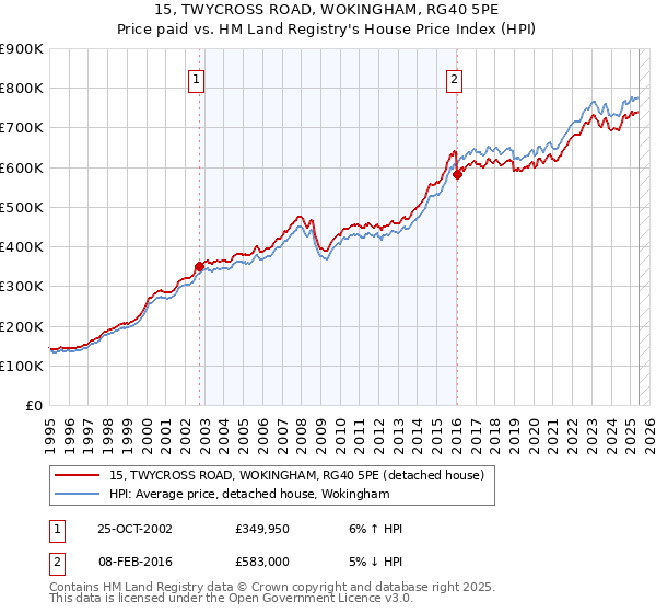 15, TWYCROSS ROAD, WOKINGHAM, RG40 5PE: Price paid vs HM Land Registry's House Price Index