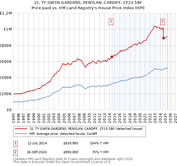 15, TY GWYN GARDENS, PENYLAN, CARDIFF, CF23 5BF: Price paid vs HM Land Registry's House Price Index