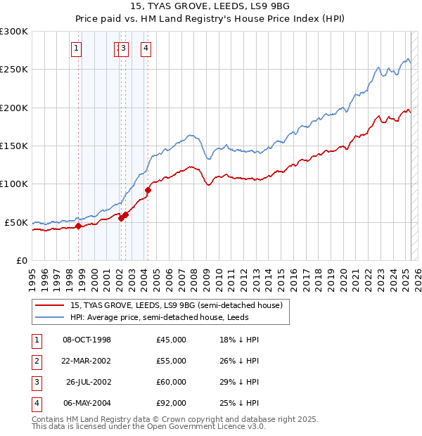 15, TYAS GROVE, LEEDS, LS9 9BG: Price paid vs HM Land Registry's House Price Index
