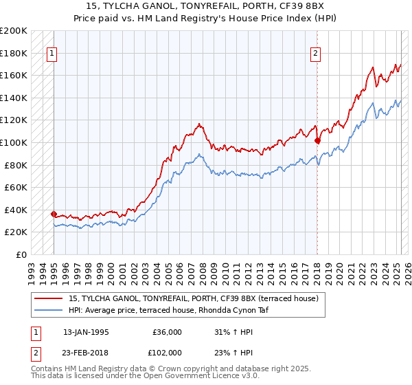 15, TYLCHA GANOL, TONYREFAIL, PORTH, CF39 8BX: Price paid vs HM Land Registry's House Price Index