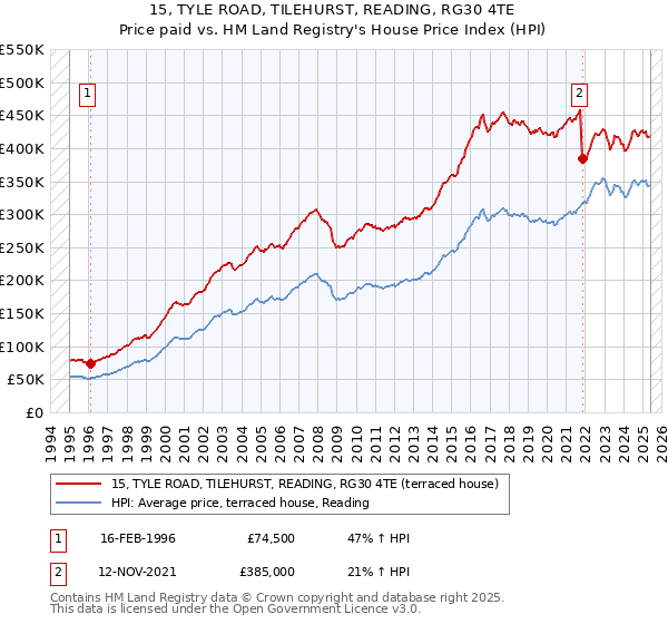15, TYLE ROAD, TILEHURST, READING, RG30 4TE: Price paid vs HM Land Registry's House Price Index