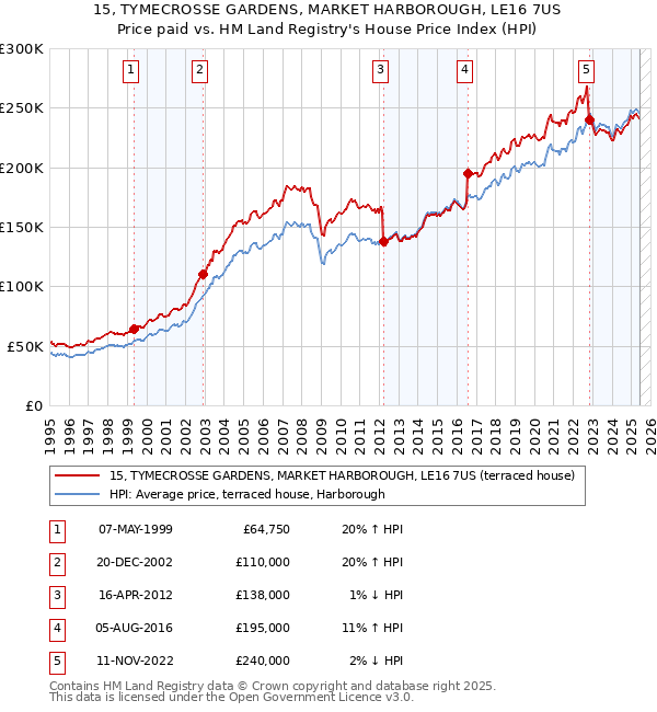 15, TYMECROSSE GARDENS, MARKET HARBOROUGH, LE16 7US: Price paid vs HM Land Registry's House Price Index