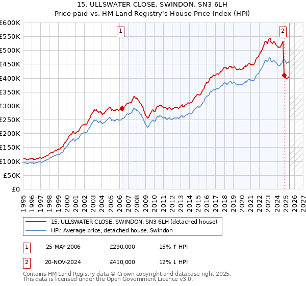 15, ULLSWATER CLOSE, SWINDON, SN3 6LH: Price paid vs HM Land Registry's House Price Index
