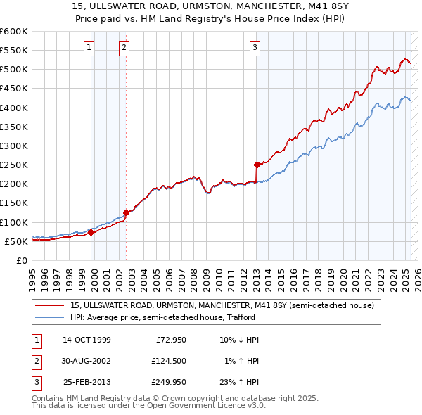 15, ULLSWATER ROAD, URMSTON, MANCHESTER, M41 8SY: Price paid vs HM Land Registry's House Price Index
