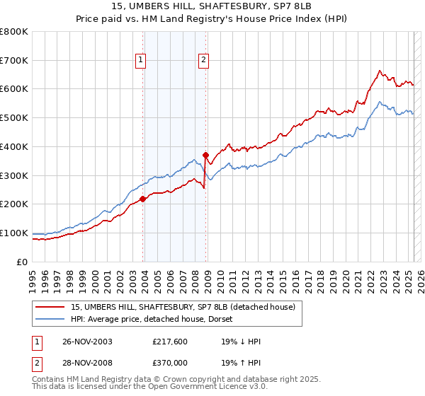 15, UMBERS HILL, SHAFTESBURY, SP7 8LB: Price paid vs HM Land Registry's House Price Index