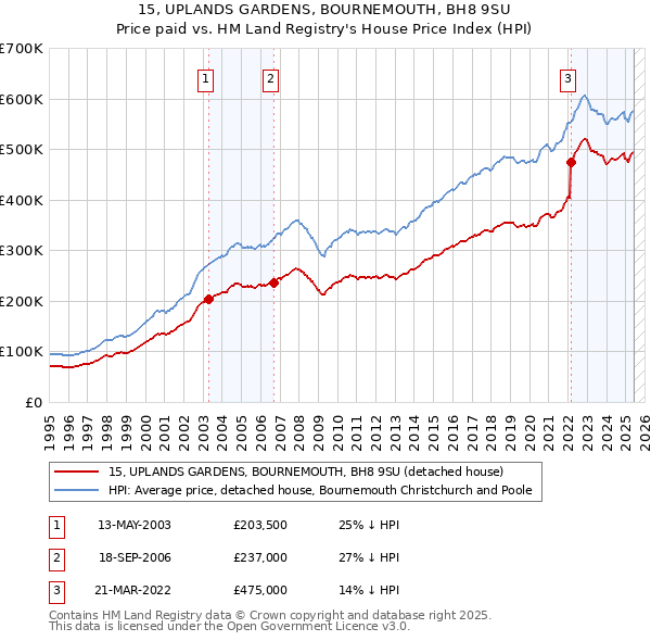 15, UPLANDS GARDENS, BOURNEMOUTH, BH8 9SU: Price paid vs HM Land Registry's House Price Index
