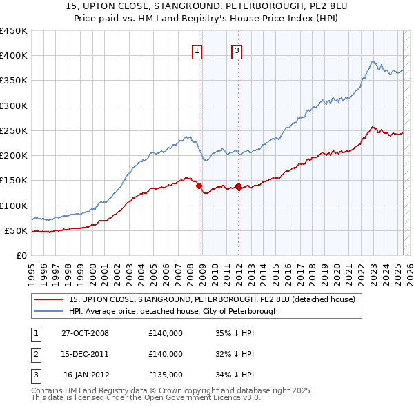 15, UPTON CLOSE, STANGROUND, PETERBOROUGH, PE2 8LU: Price paid vs HM Land Registry's House Price Index
