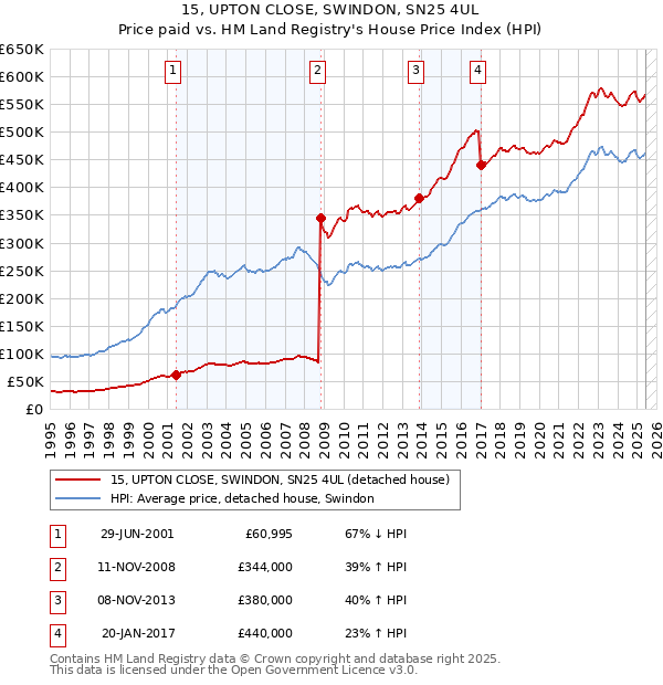 15, UPTON CLOSE, SWINDON, SN25 4UL: Price paid vs HM Land Registry's House Price Index