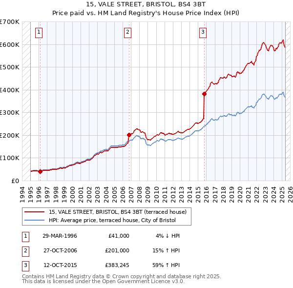 15, VALE STREET, BRISTOL, BS4 3BT: Price paid vs HM Land Registry's House Price Index