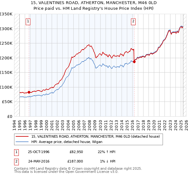 15, VALENTINES ROAD, ATHERTON, MANCHESTER, M46 0LD: Price paid vs HM Land Registry's House Price Index