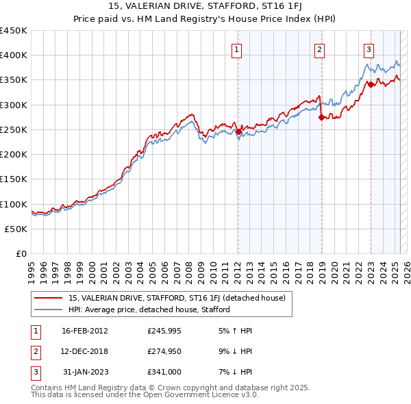 15, VALERIAN DRIVE, STAFFORD, ST16 1FJ: Price paid vs HM Land Registry's House Price Index