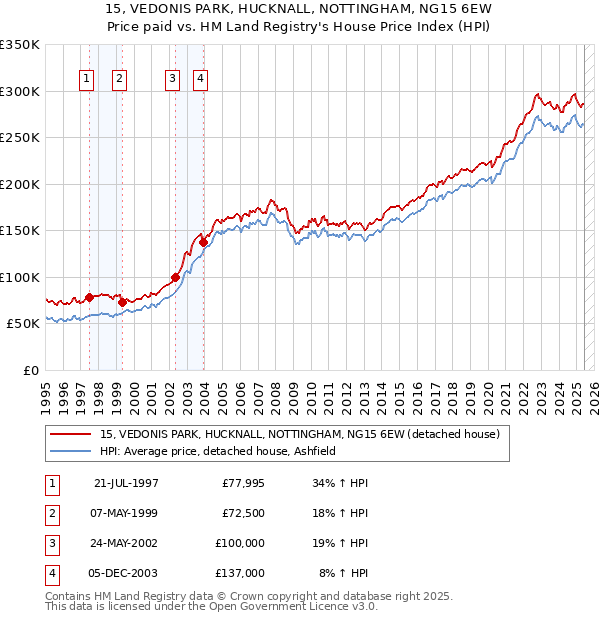 15, VEDONIS PARK, HUCKNALL, NOTTINGHAM, NG15 6EW: Price paid vs HM Land Registry's House Price Index