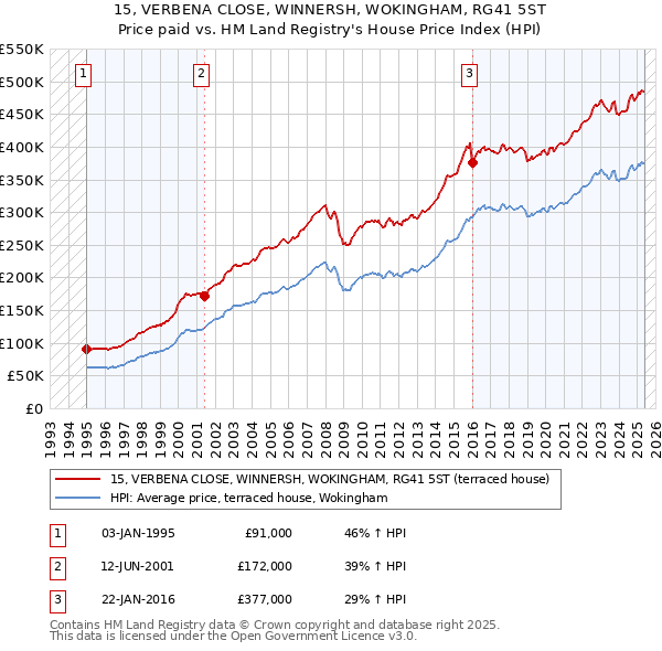 15, VERBENA CLOSE, WINNERSH, WOKINGHAM, RG41 5ST: Price paid vs HM Land Registry's House Price Index