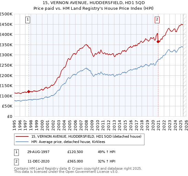 15, VERNON AVENUE, HUDDERSFIELD, HD1 5QD: Price paid vs HM Land Registry's House Price Index