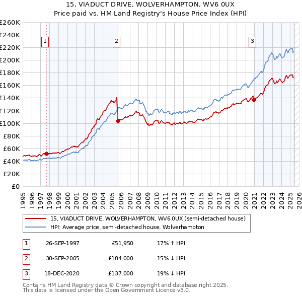 15, VIADUCT DRIVE, WOLVERHAMPTON, WV6 0UX: Price paid vs HM Land Registry's House Price Index