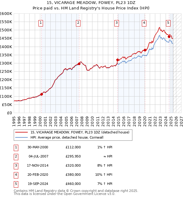 15, VICARAGE MEADOW, FOWEY, PL23 1DZ: Price paid vs HM Land Registry's House Price Index
