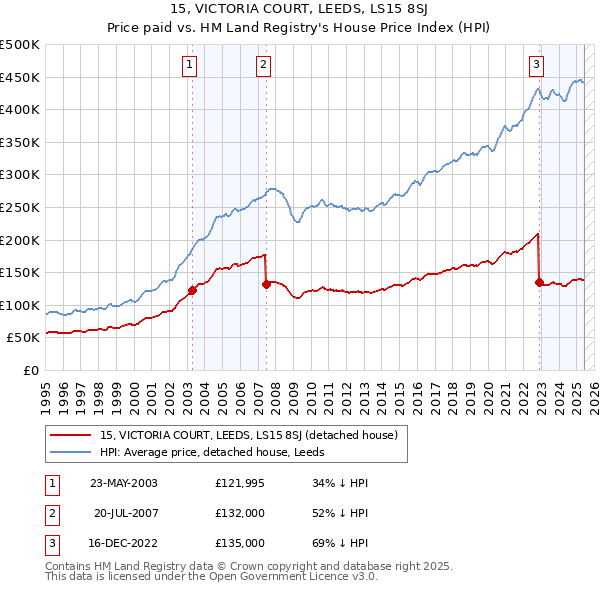 15, VICTORIA COURT, LEEDS, LS15 8SJ: Price paid vs HM Land Registry's House Price Index