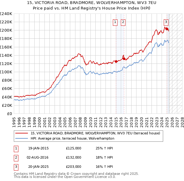 15, VICTORIA ROAD, BRADMORE, WOLVERHAMPTON, WV3 7EU: Price paid vs HM Land Registry's House Price Index