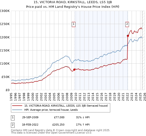 15, VICTORIA ROAD, KIRKSTALL, LEEDS, LS5 3JB: Price paid vs HM Land Registry's House Price Index