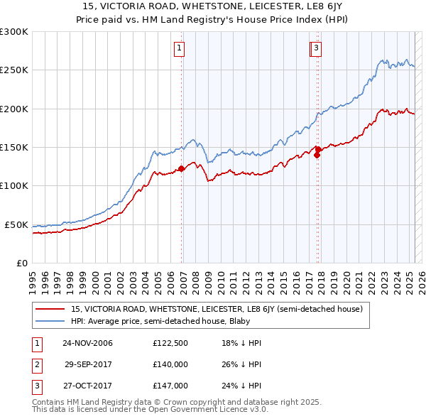 15, VICTORIA ROAD, WHETSTONE, LEICESTER, LE8 6JY: Price paid vs HM Land Registry's House Price Index