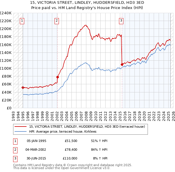 15, VICTORIA STREET, LINDLEY, HUDDERSFIELD, HD3 3ED: Price paid vs HM Land Registry's House Price Index