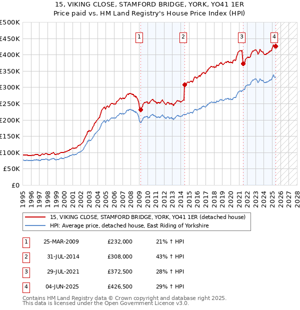 15, VIKING CLOSE, STAMFORD BRIDGE, YORK, YO41 1ER: Price paid vs HM Land Registry's House Price Index