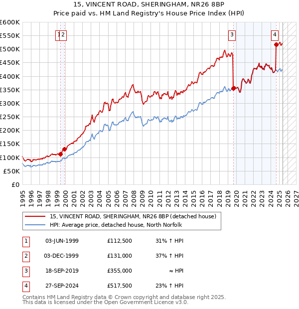 15, VINCENT ROAD, SHERINGHAM, NR26 8BP: Price paid vs HM Land Registry's House Price Index