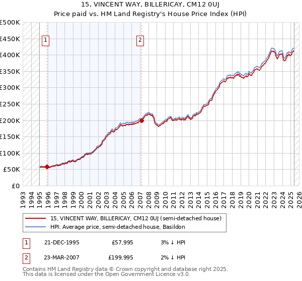 15, VINCENT WAY, BILLERICAY, CM12 0UJ: Price paid vs HM Land Registry's House Price Index