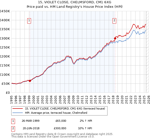 15, VIOLET CLOSE, CHELMSFORD, CM1 6XG: Price paid vs HM Land Registry's House Price Index