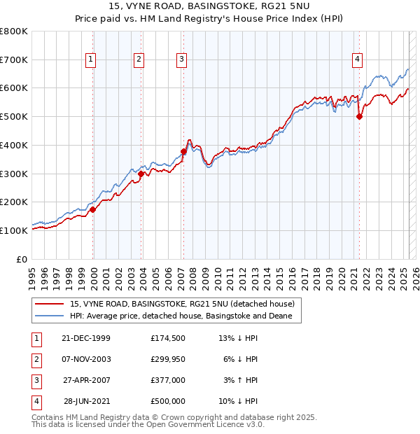 15, VYNE ROAD, BASINGSTOKE, RG21 5NU: Price paid vs HM Land Registry's House Price Index