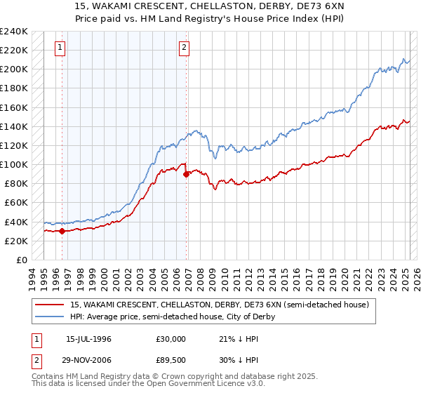 15, WAKAMI CRESCENT, CHELLASTON, DERBY, DE73 6XN: Price paid vs HM Land Registry's House Price Index