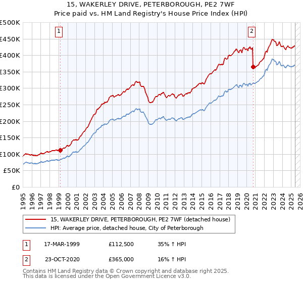 15, WAKERLEY DRIVE, PETERBOROUGH, PE2 7WF: Price paid vs HM Land Registry's House Price Index
