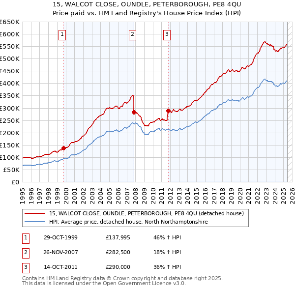 15, WALCOT CLOSE, OUNDLE, PETERBOROUGH, PE8 4QU: Price paid vs HM Land Registry's House Price Index