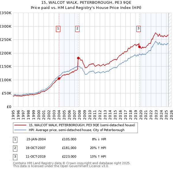 15, WALCOT WALK, PETERBOROUGH, PE3 9QE: Price paid vs HM Land Registry's House Price Index