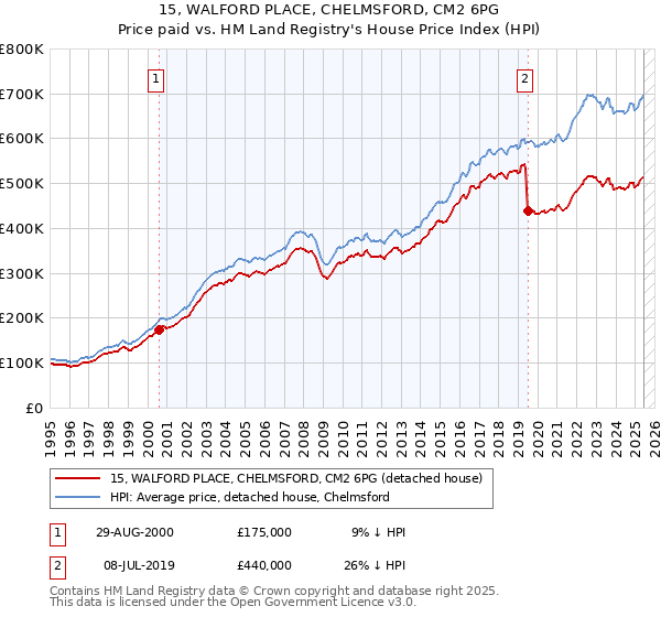 15, WALFORD PLACE, CHELMSFORD, CM2 6PG: Price paid vs HM Land Registry's House Price Index