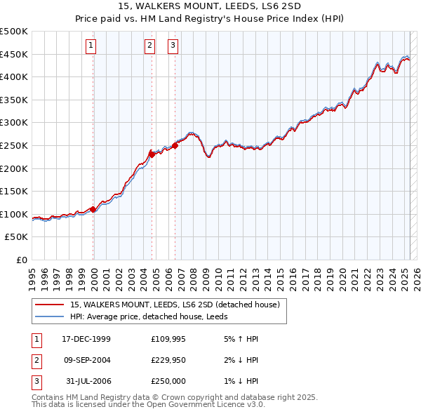 15, WALKERS MOUNT, LEEDS, LS6 2SD: Price paid vs HM Land Registry's House Price Index