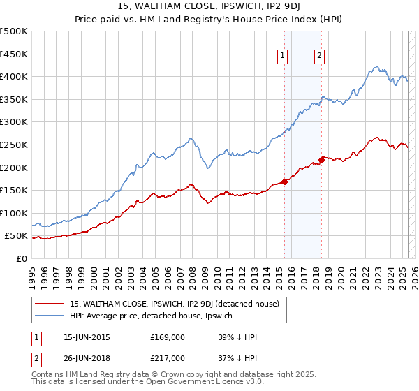 15, WALTHAM CLOSE, IPSWICH, IP2 9DJ: Price paid vs HM Land Registry's House Price Index