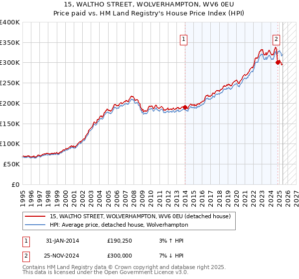 15, WALTHO STREET, WOLVERHAMPTON, WV6 0EU: Price paid vs HM Land Registry's House Price Index