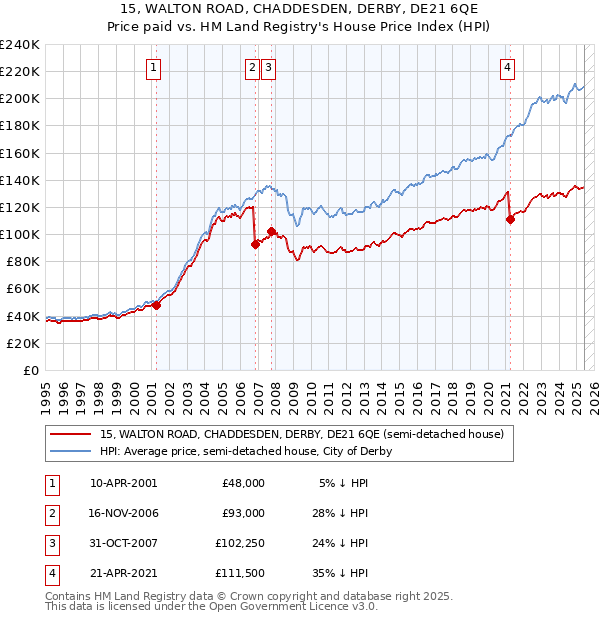 15, WALTON ROAD, CHADDESDEN, DERBY, DE21 6QE: Price paid vs HM Land Registry's House Price Index