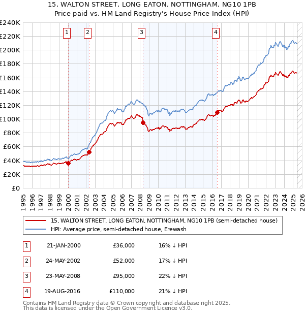 15, WALTON STREET, LONG EATON, NOTTINGHAM, NG10 1PB: Price paid vs HM Land Registry's House Price Index